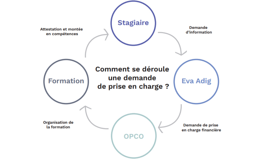 Comment se déroule une demande de prise en charge